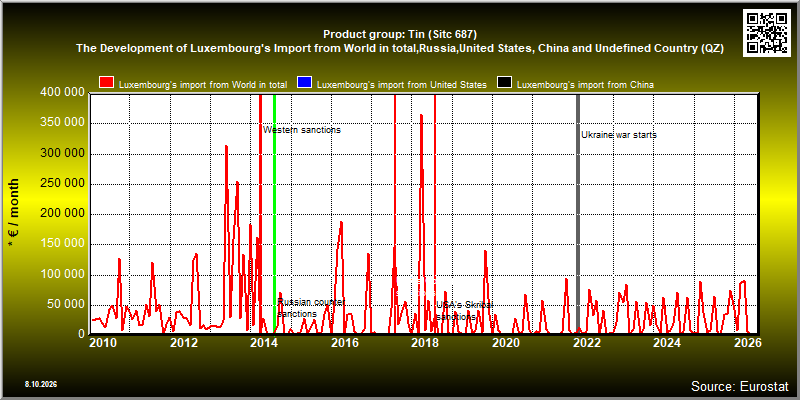 Product group: Tin (Sitc 687)  The Development of Luxembourg's Import from World in total,Russia,United States, China and Undefined Country (QZ)