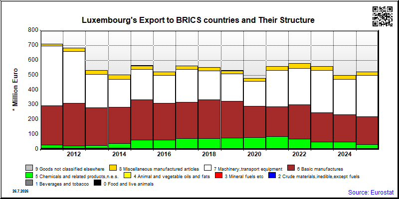 Luxembourg's share of monthly export to authoritarian countries of total export