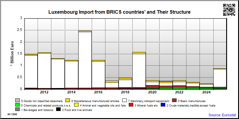 Luxembourg's share of monthly import from authoritarian countries of total import