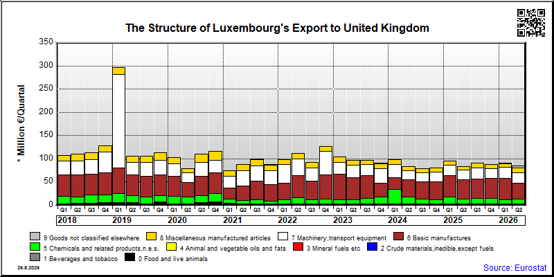 Luxembourg's export quarterly from United Kingdom