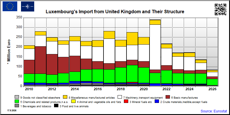 Luxembourg's import yearly to United Kingdom