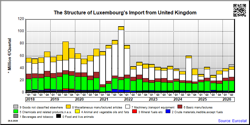 Luxembourg's import quarterly to United Kingdom
