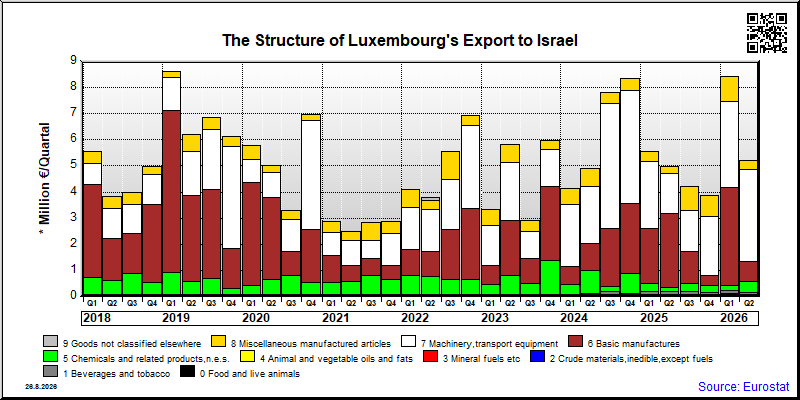 Luxembourg's export quarterly from Israel