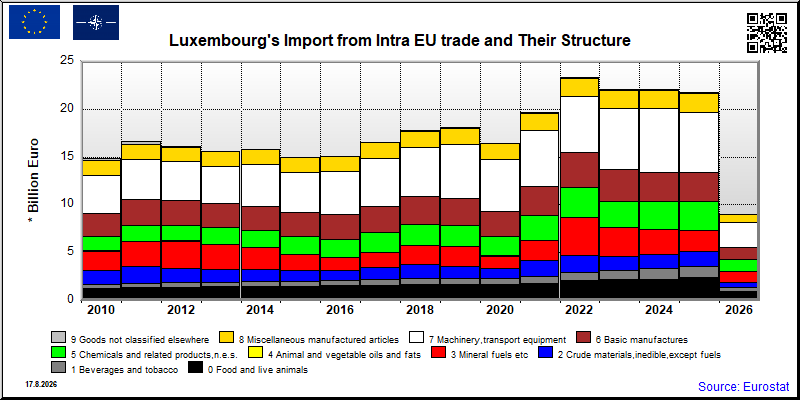 Luxembourg's import yearly to Intra EU trade
