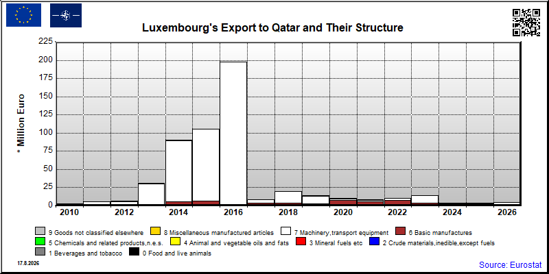 Luxembourg's export yearly from Qatar