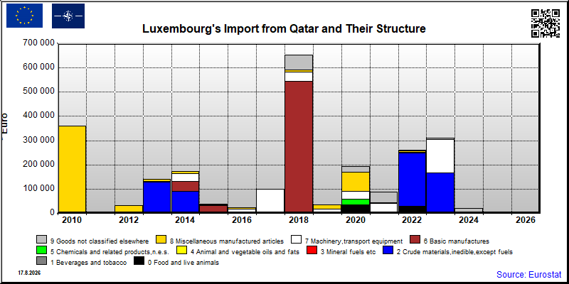 Luxembourg's import yearly to Qatar