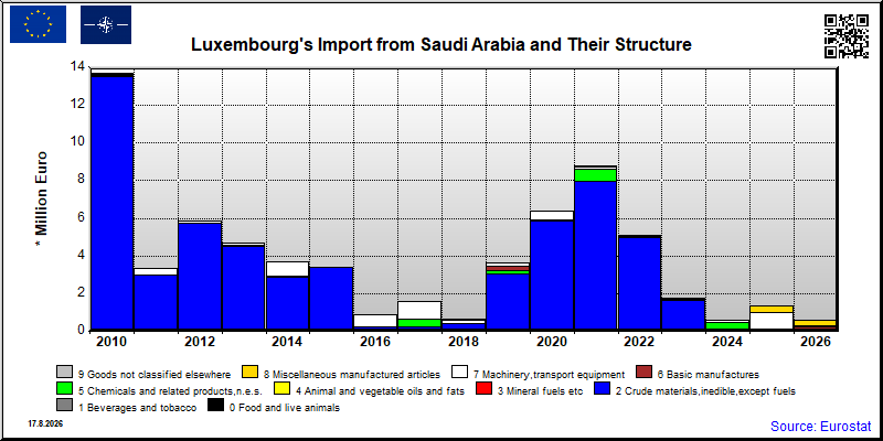 Luxembourg's import yearly to Saudi Arabia