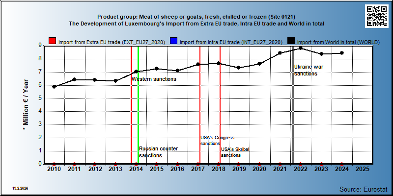 Product group: Meat of sheep or goats, fresh, chilled or frozen (Sitc 0121) The Development of Luxembourg's Import from Extra EU trade, Intra EU trade and World in total