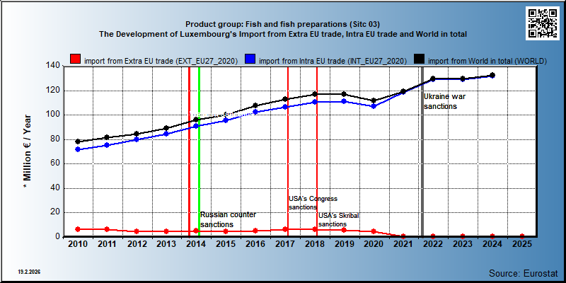 Product group: Fish and fish preparations (Sitc 03) The Development of Luxembourg's Import from Extra EU trade, Intra EU trade and World in total