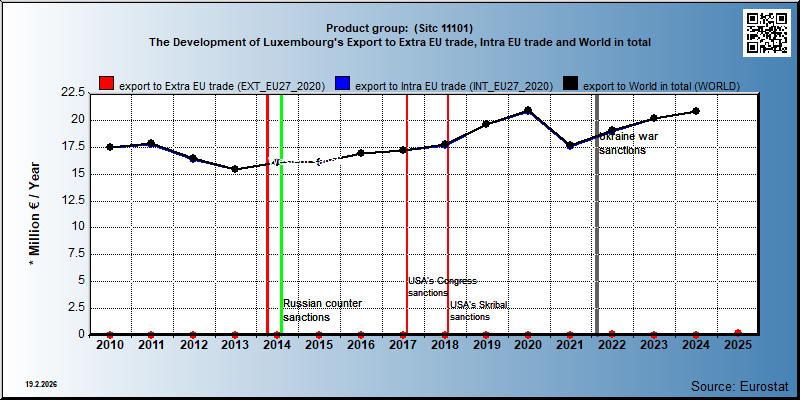 Product group:  (Sitc 11101) The Development of Luxembourg's Export to Extra EU trade, Intra EU trade and World in total