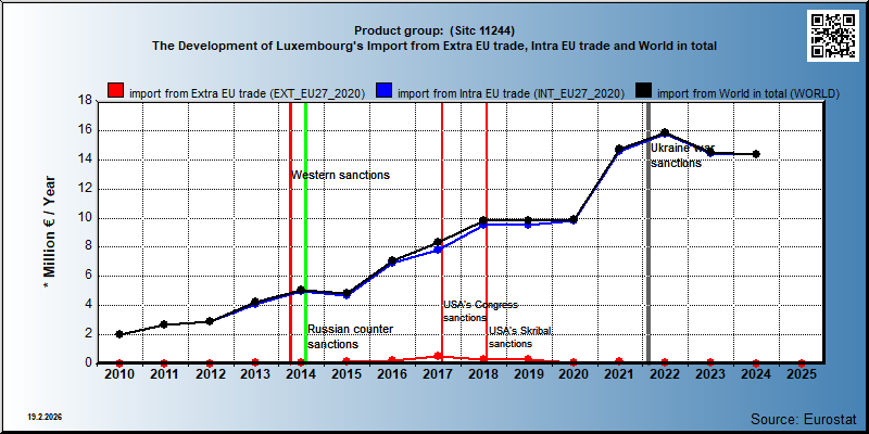 Product group:  (Sitc 11244) The Development of Luxembourg's Import from Extra EU trade, Intra EU trade and World in total