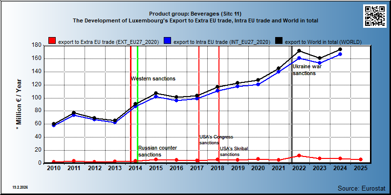 Product group: Beverages (Sitc 11) The Development of Luxembourg's Export to Extra EU trade, Intra EU trade and World in total