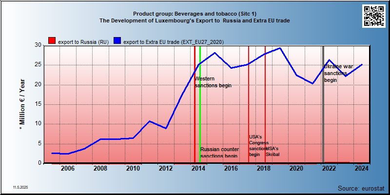 Product group: Beverages and tobacco (Sitc 1) The Development of Luxembourg's Export to  Russia and Extra EU trade