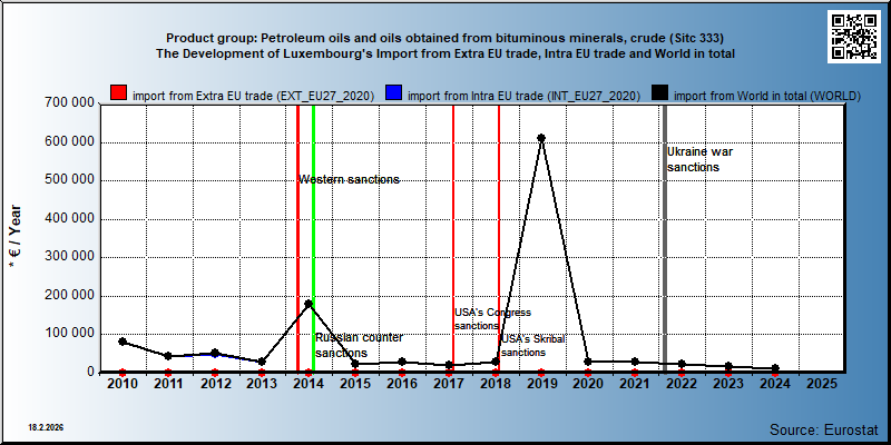 Product group: Petroleum oils and oils obtained from bituminous minerals, crude (Sitc 333) The Development of Luxembourg's Import from Extra EU trade, Intra EU trade and World in total