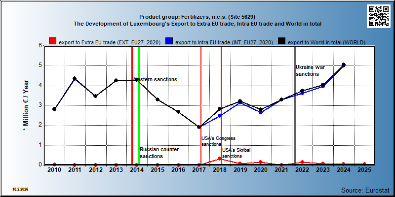 Product group: Fertilizers, n.e.s. (Sitc 5629) The Development of Luxembourg's Export to Extra EU trade, Intra EU trade and World in total