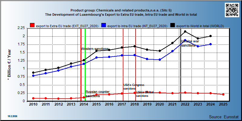Product group: Chemicals and related products,n.e.s. (Sitc 5) The Development of Luxembourg's Export to Extra EU trade, Intra EU trade and World in total