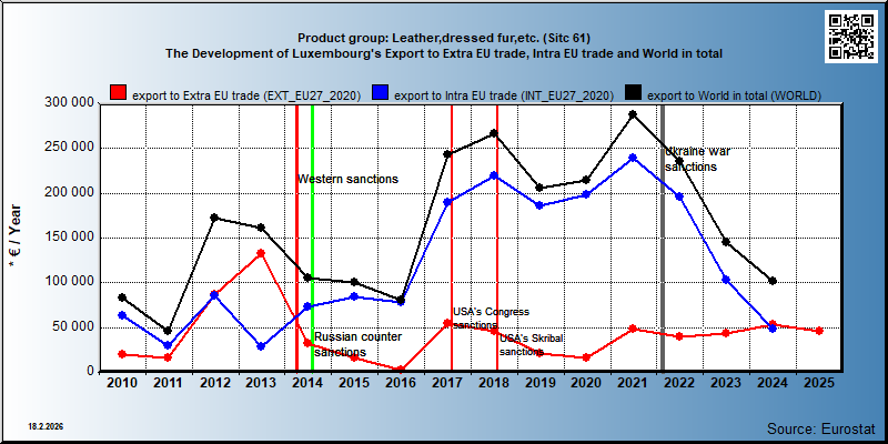 Product group: Leather,dressed fur,etc. (Sitc 61) The Development of Luxembourg's Export to Extra EU trade, Intra EU trade and World in total