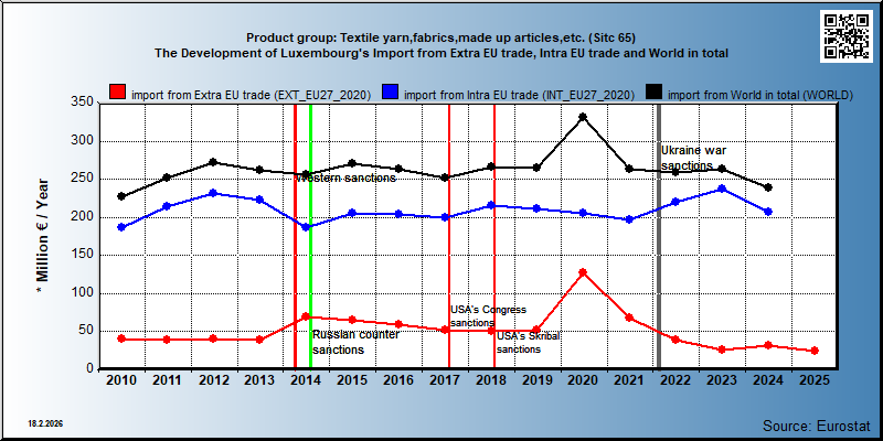 Product group: Textile yarn,fabrics,made up articles,etc. (Sitc 65) The Development of Luxembourg's Import from Extra EU trade, Intra EU trade and World in total