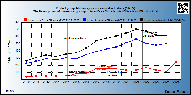 Product group: Machinery for specialized industries (Sitc 72) The Development of Luxembourg's Import from Extra EU trade, Intra EU trade and World in total