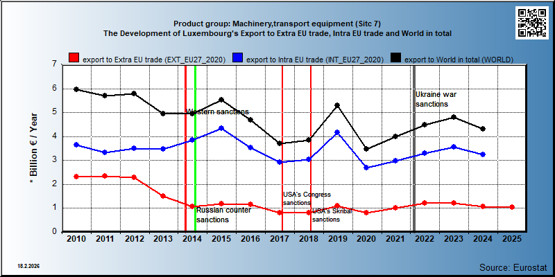 Product group: Machinery,transport equipment (Sitc 7) The Development of Luxembourg's Export to Extra EU trade, Intra EU trade and World in total