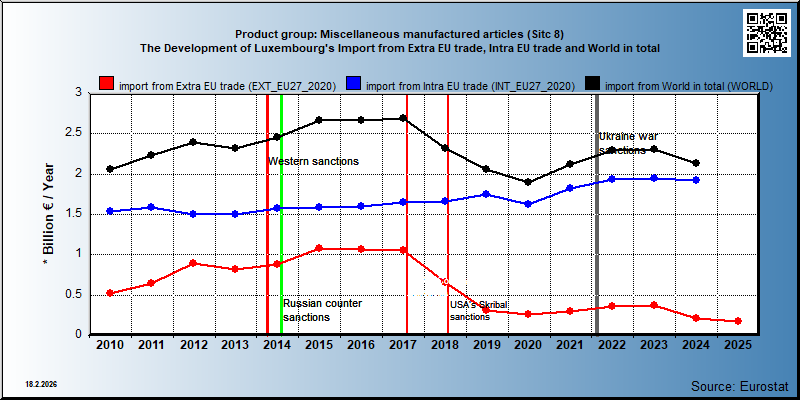 Product group: Miscellaneous manufactured articles (Sitc 8) The Development of Luxembourg's Import from Extra EU trade, Intra EU trade and World in total