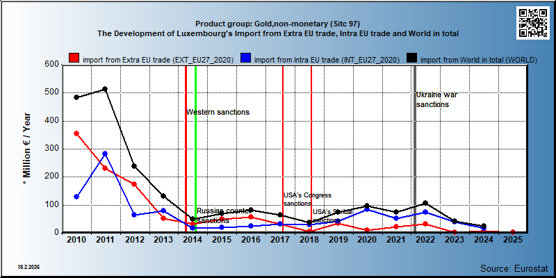 Product group: Gold,non-monetary (Sitc 97) The Development of Luxembourg's Import from Extra EU trade, Intra EU trade and World in total
