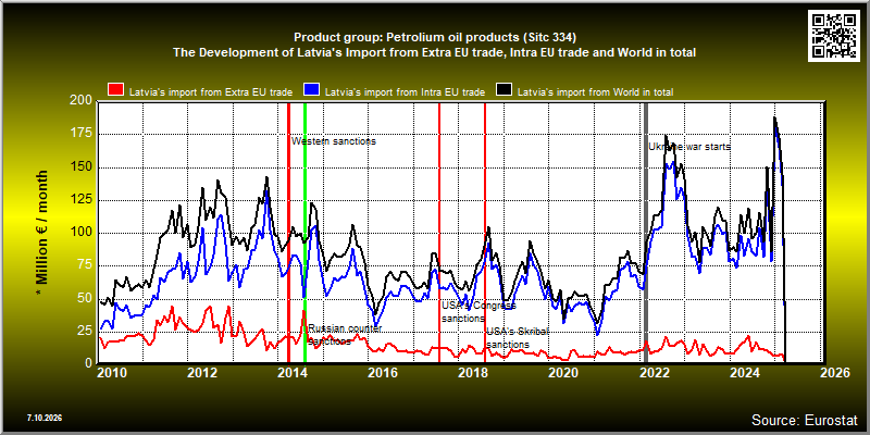Product group: Petrolium oil products (Sitc 334)  The Development of Latvia's Import from Extra EU trade, Intra EU trade and World in total