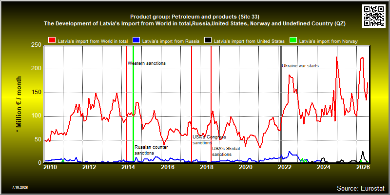 Product group: Petroleum and products (Sitc 33)  The Development of Latvia's Import from World in total,Russia,United States, Norway and Undefined Country (QZ)