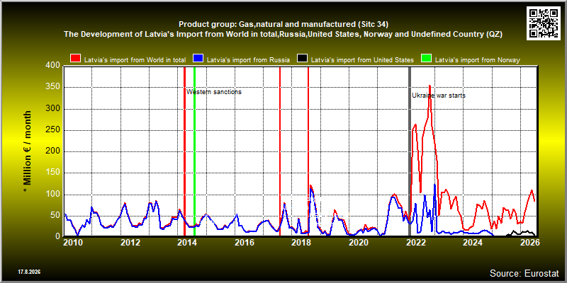 Product group: Gas,natural and manufactured (Sitc 34)  The Development of Latvia's Import from World in total,Russia,United States, Norway and Undefined Country (QZ)