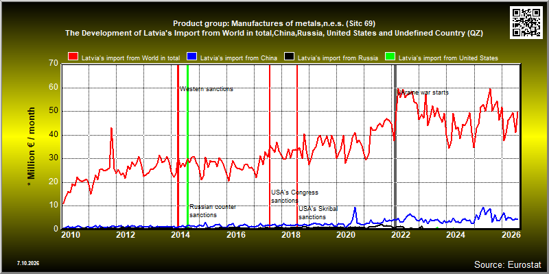 Product group: Manufactures of metals,n.e.s. (Sitc 69)  The Development of Latvia's Import from World in total,China,Russia, United States and Undefined Country (QZ)