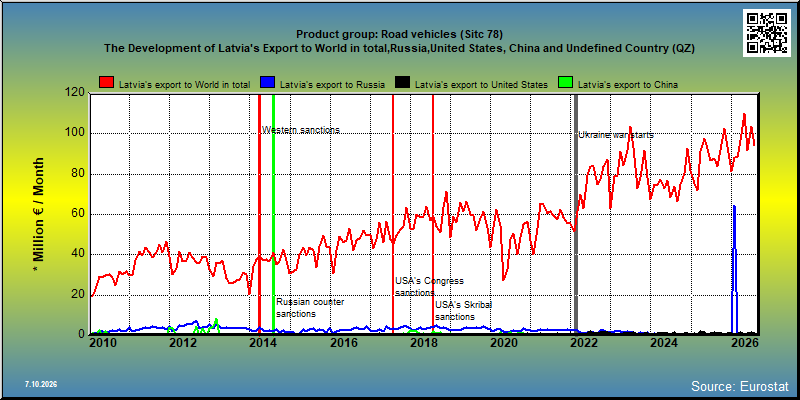 Product group: Road vehicles (Sitc 78) The Development of Latvia's Export to World in total,Russia,United States, China and Undefined Country (QZ)