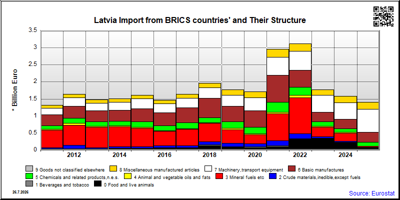 Latvia's share of monthly import from authoritarian countries of total import