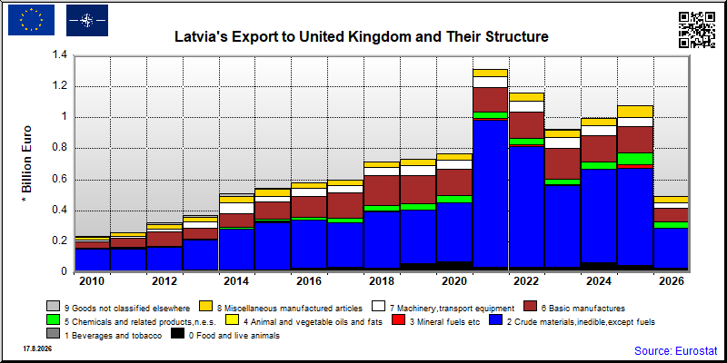 Latvia's export yearly from United Kingdom