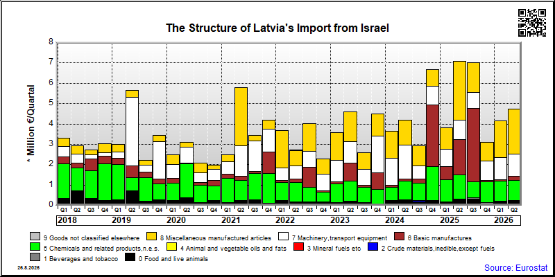 Latvia's import quarterly to Israel