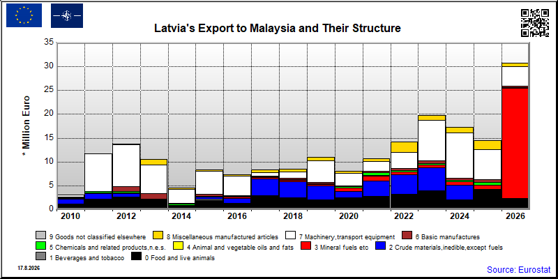 Latvia's export yearly from Malaysia