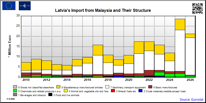 Latvia's import yearly to Malaysia
