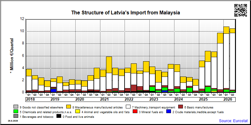 Latvia's import quarterly to Malaysia