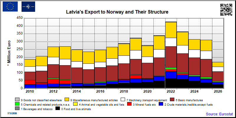 Latvia's export yearly from Norway