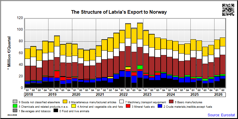 Latvia's export quarterly from Norway