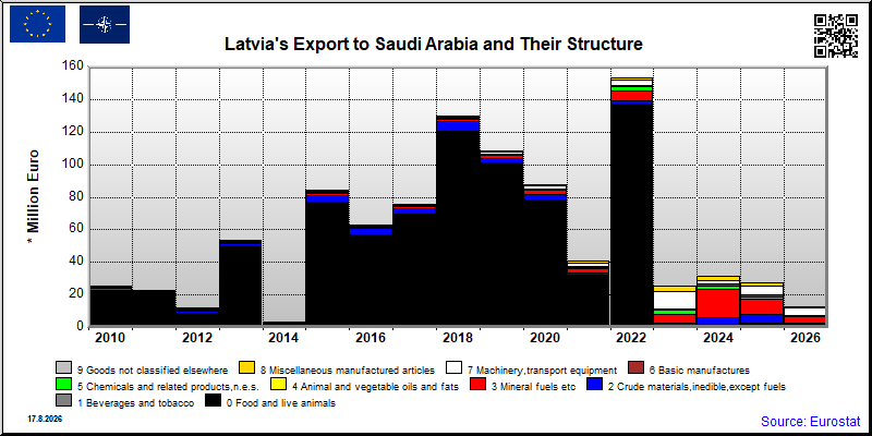 Latvia's export yearly from Saudi Arabia