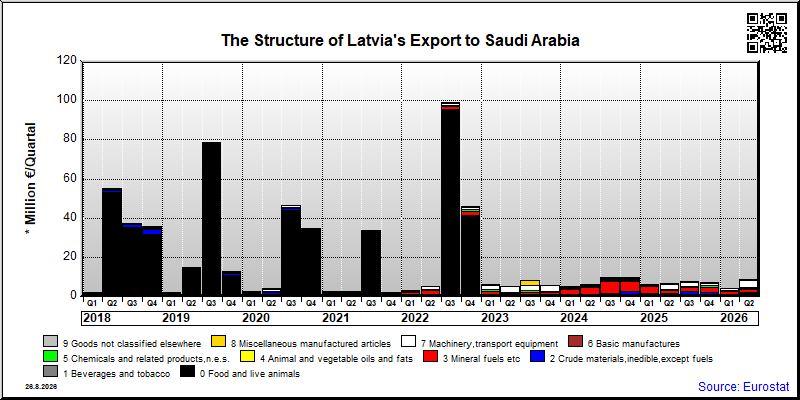 Latvia's export quarterly from Saudi Arabia