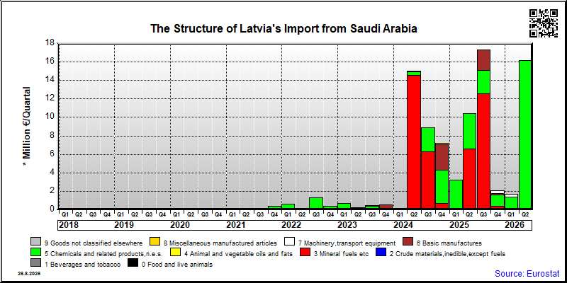 Latvia's import quarterly to Saudi Arabia