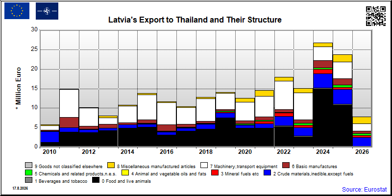 Latvia's export yearly from Thailand