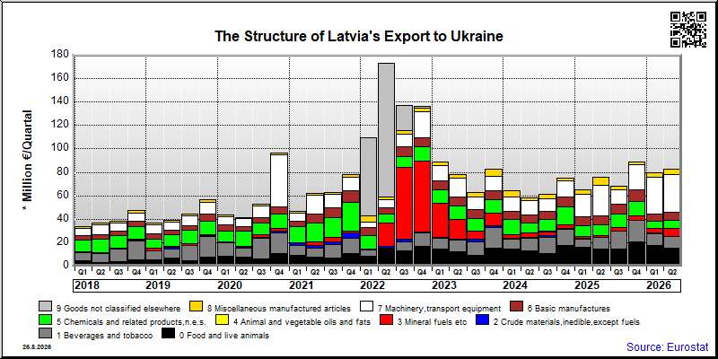 Latvia's export quarterly from Ukraine