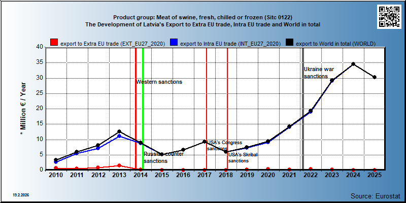 Product group: Meat of swine, fresh, chilled or frozen (Sitc 0122) The Development of Latvia's Export to Extra EU trade, Intra EU trade and World in total