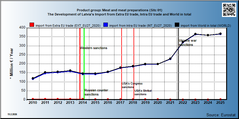 Product group: Meat and meat preparations (Sitc 01) The Development of Latvia's Import from Extra EU trade, Intra EU trade and World in total