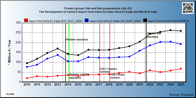 Product group: Fish and fish preparations (Sitc 03) The Development of Latvia's Import from Extra EU trade, Intra EU trade and World in total