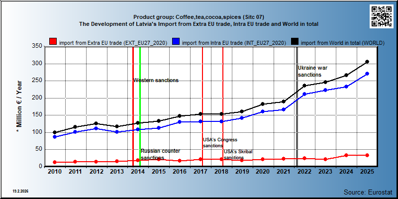 Product group: Coffee,tea,cocoa,spices (Sitc 07) The Development of Latvia's Import from Extra EU trade, Intra EU trade and World in total