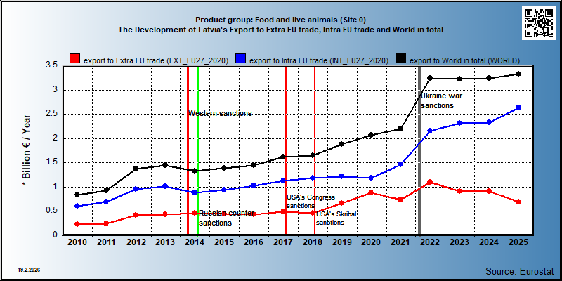 Product group: Food and live animals (Sitc 0) The Development of Latvia's Export to Extra EU trade, Intra EU trade and World in total