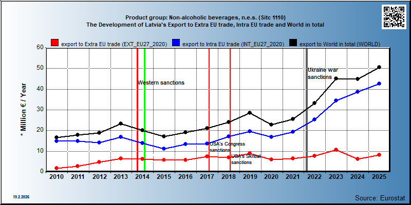 Product group: Non-alcoholic beverages, n.e.s. (Sitc 1110) The Development of Latvia's Export to Extra EU trade, Intra EU trade and World in total